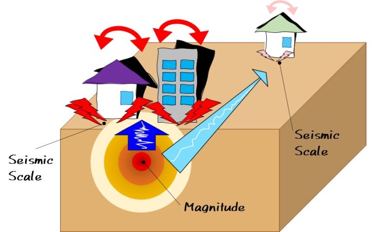 Earthquake magnitude scale for kids